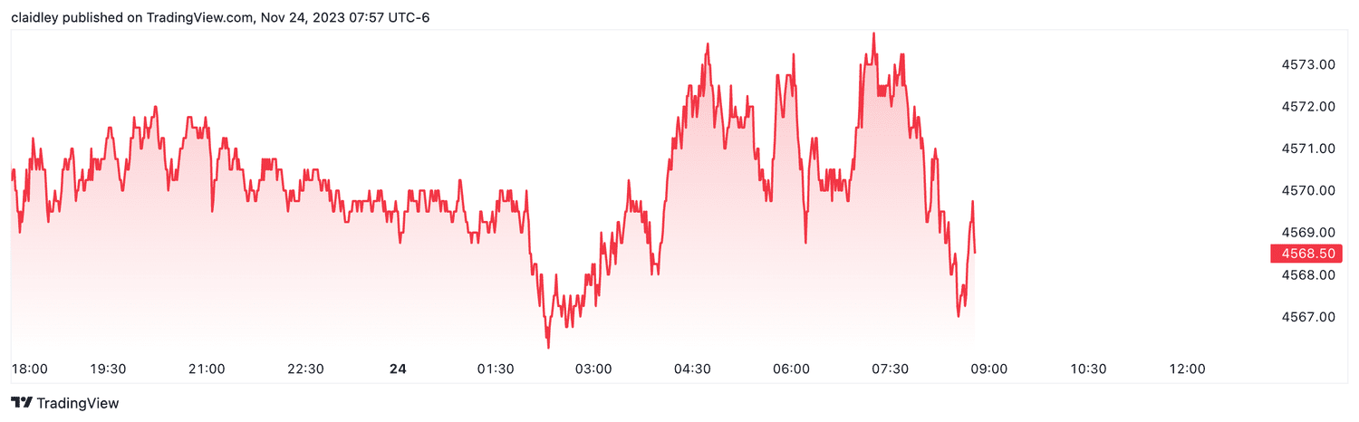 S&P 500 futures (Nov. 24, 2023)