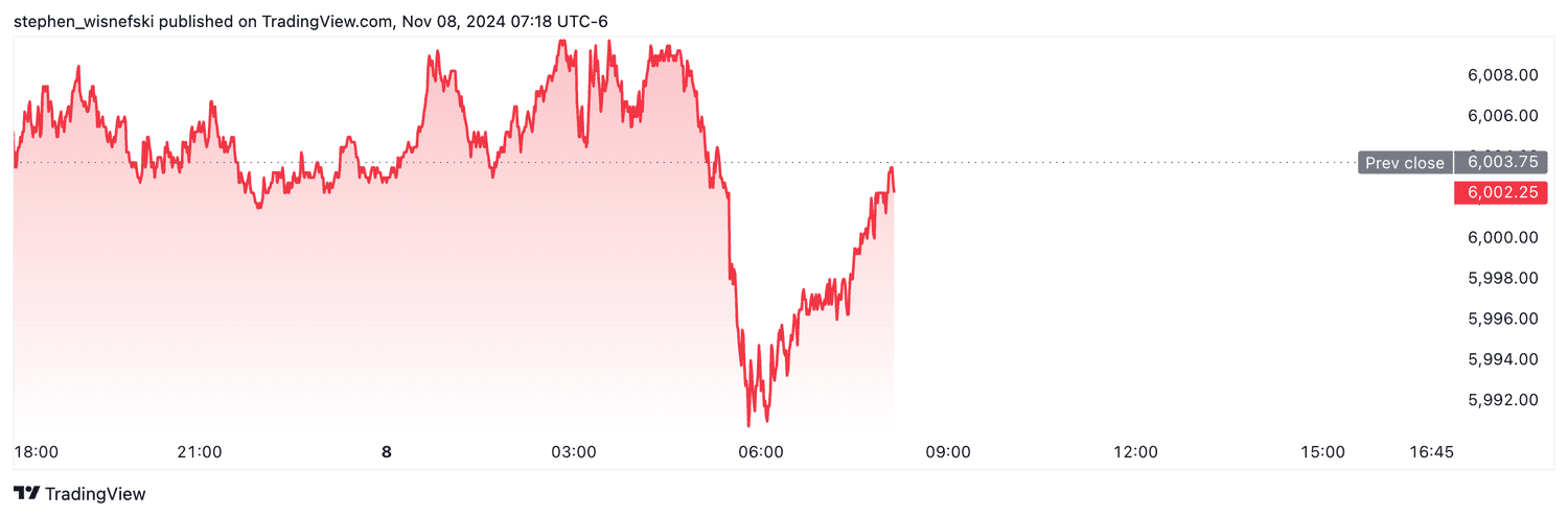 S&P 500 futures - Nov. 8, 2024