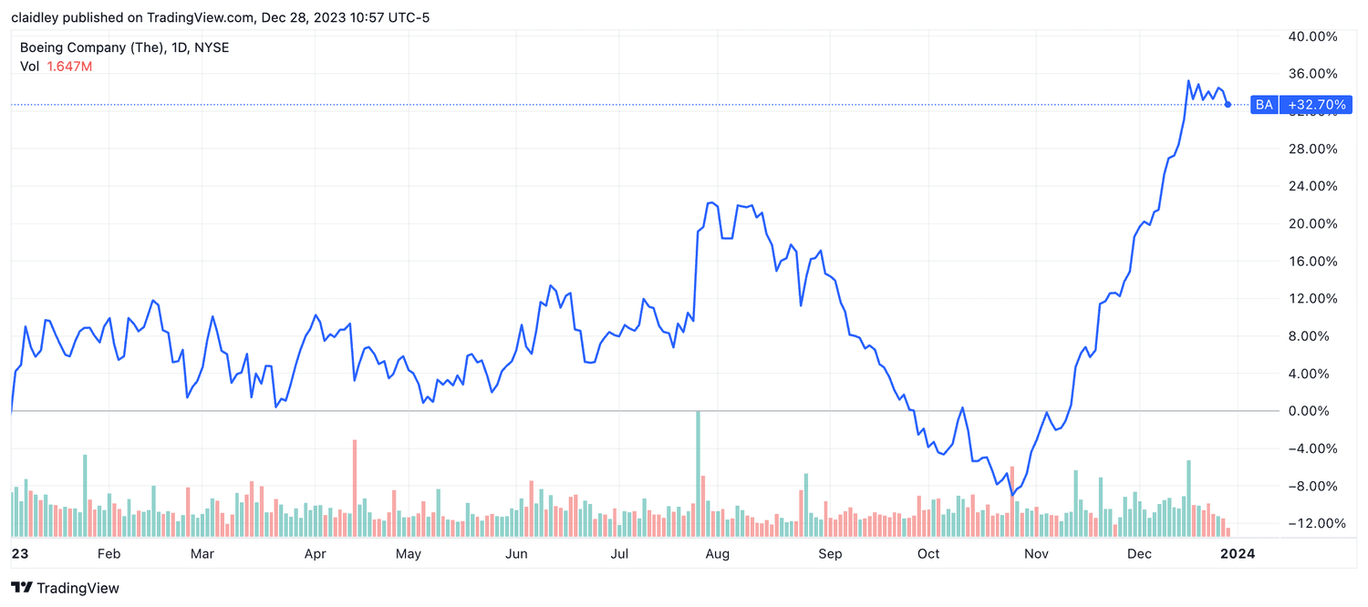 Boeing year-to-date stock chart (Dec. 28, 2023)
