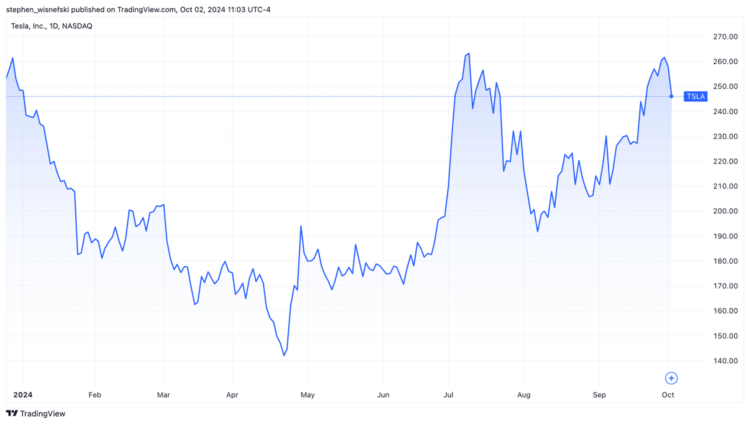 Tesla stock price chart YTD