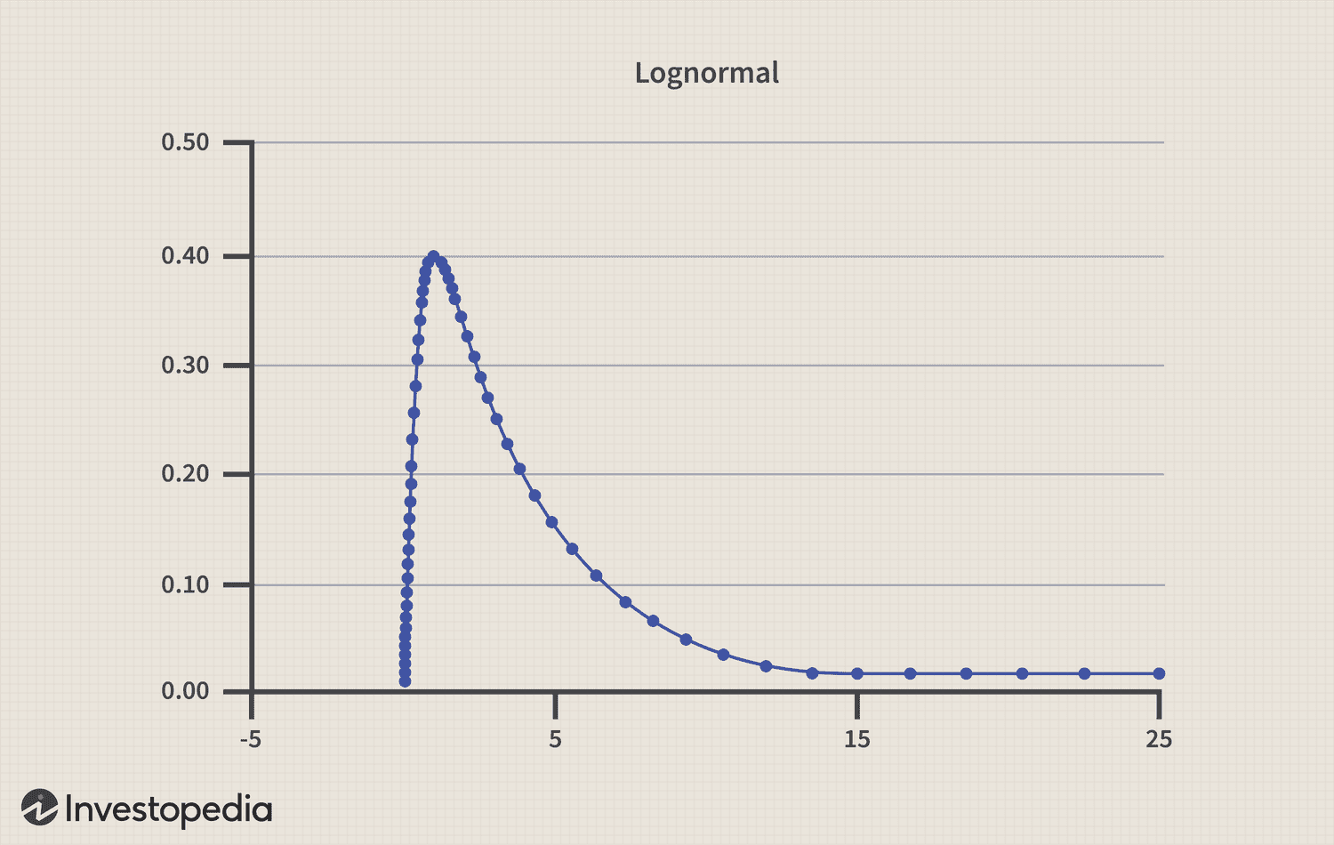 Right-skewed returns distribution