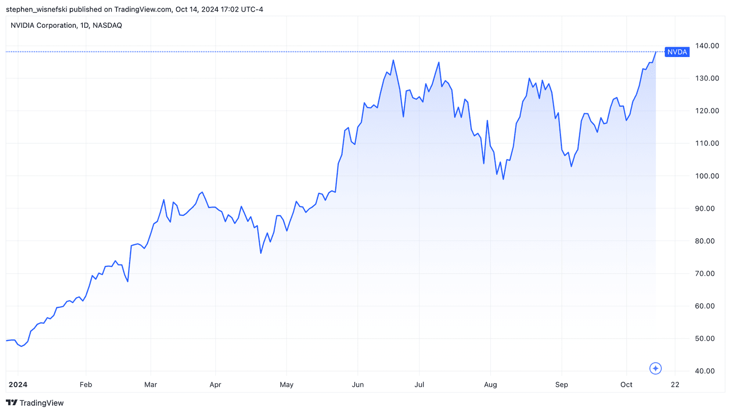 Nvidia stock price chart year-to-date