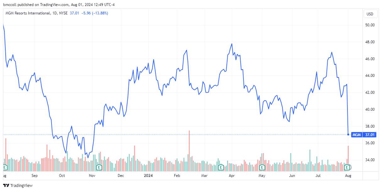 MGM 12-month share-price performance 