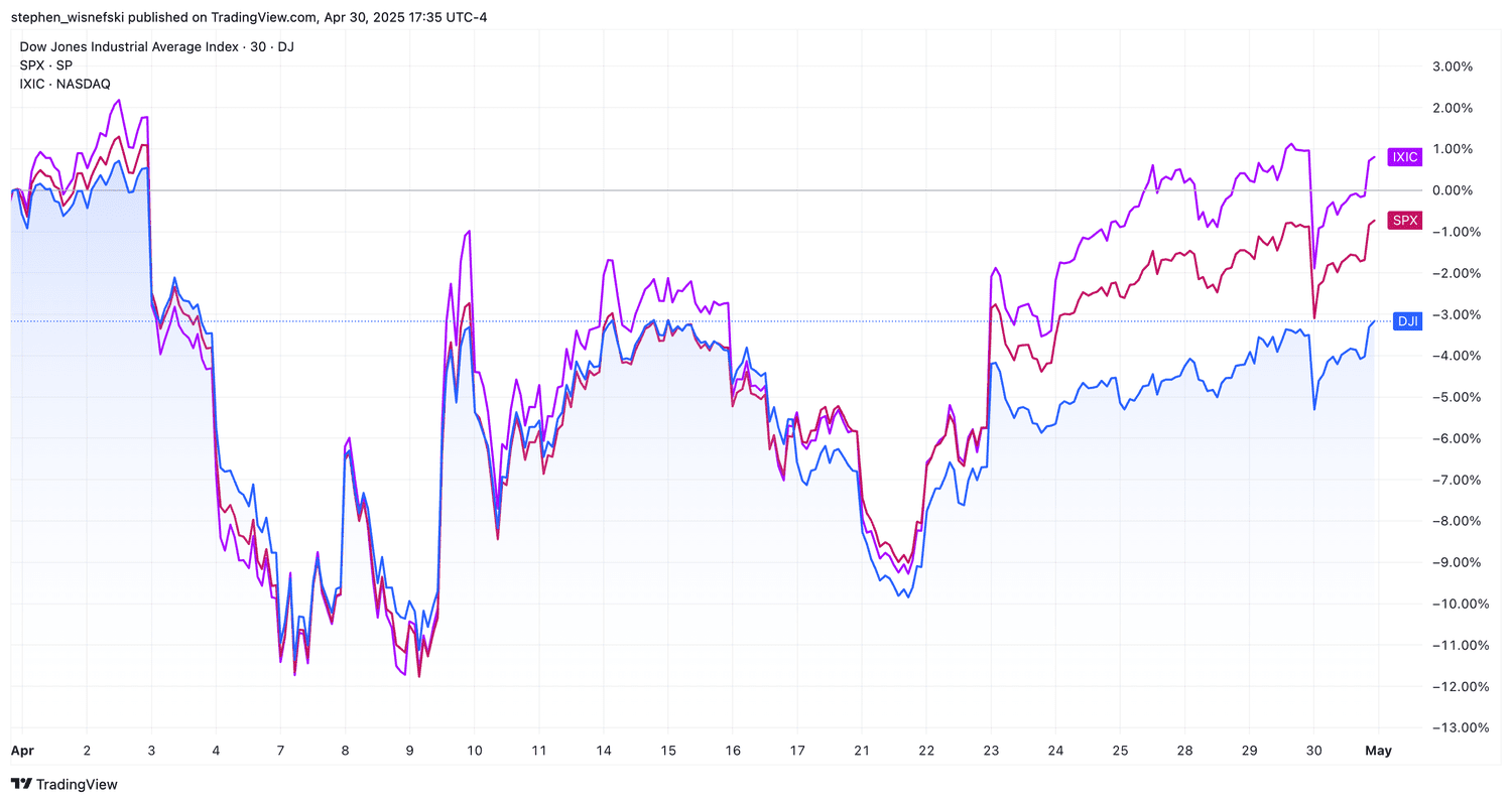 S&P 500, Nasdaq Composite, DJIA performance chart for April