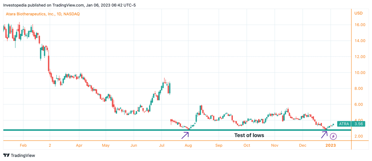 Daily price chart showing a successful test of prior low.
