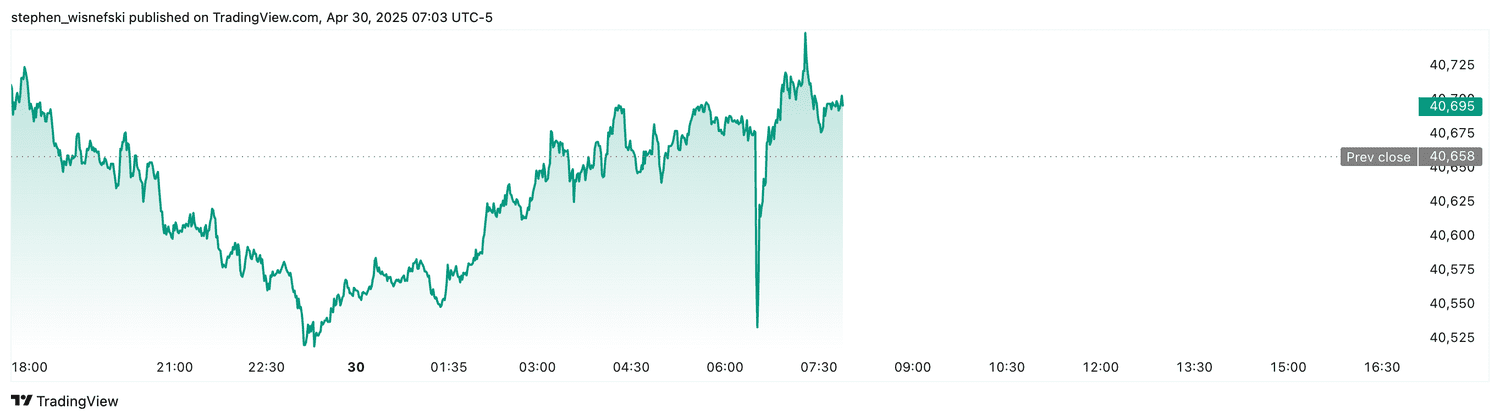 DJIA futures - April 30, 2025