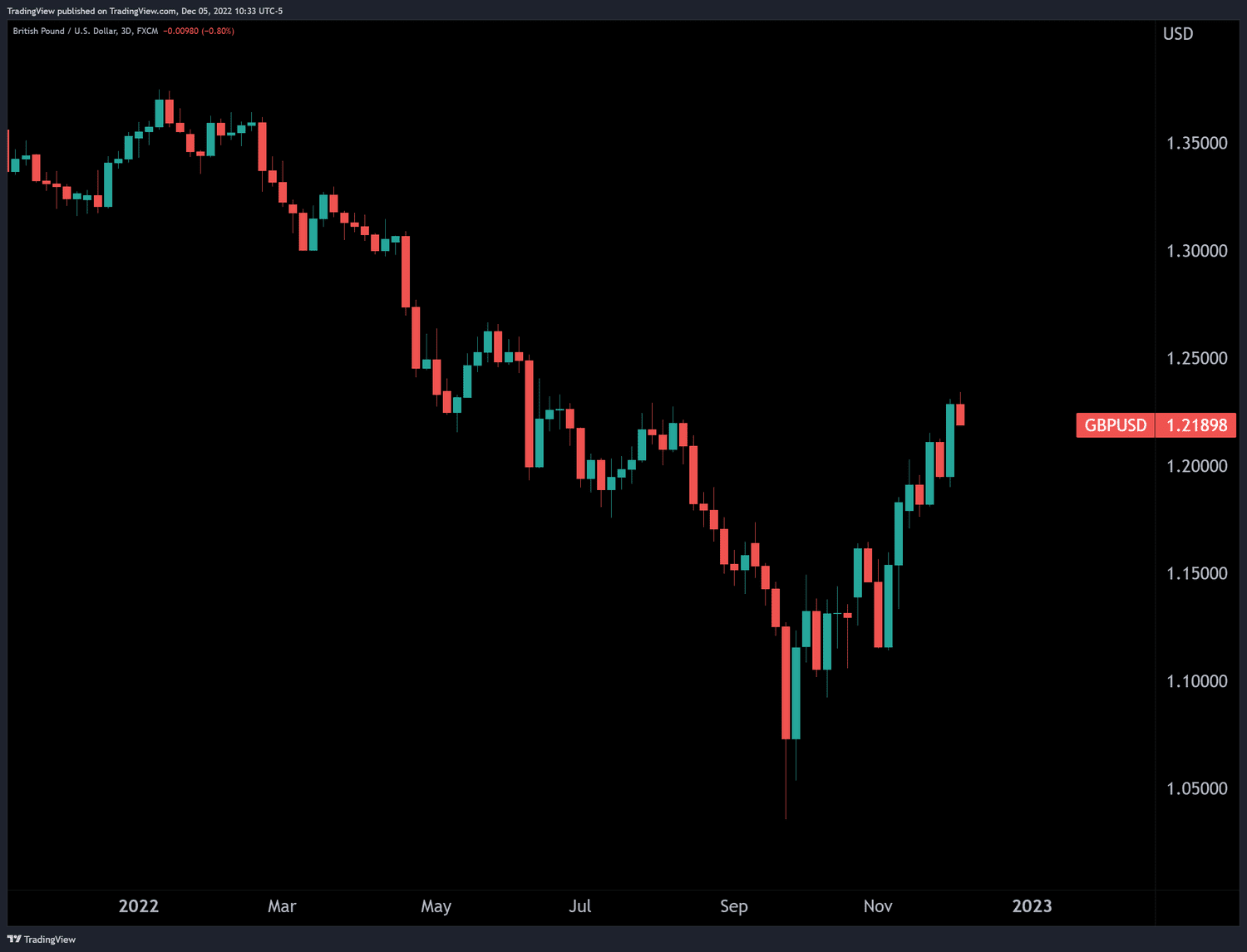 Chart showing the underperformance of GBP and the corresponding strength of the U.S. dollar