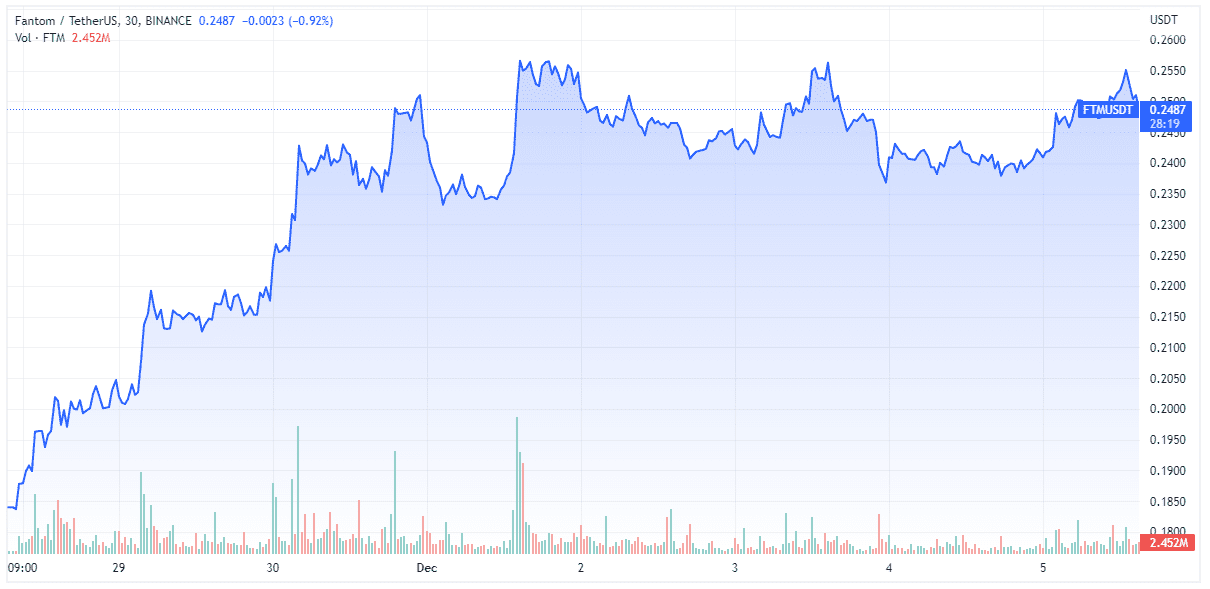 FTM (TradingView)