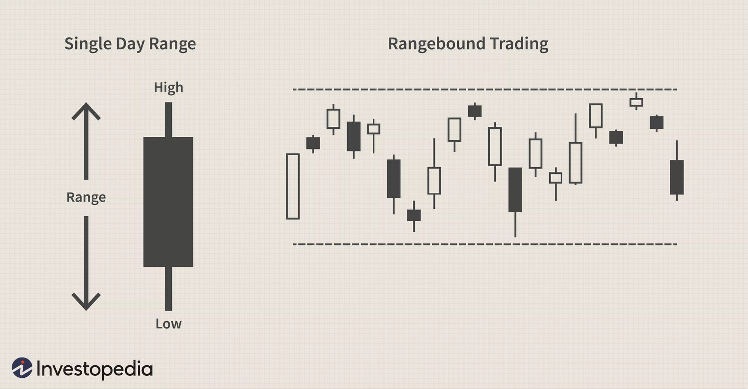 Trading Range