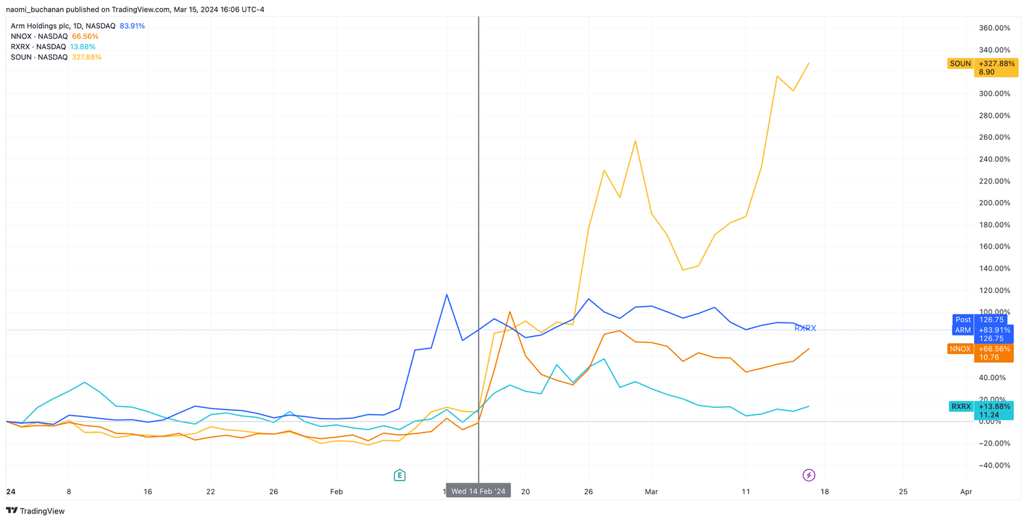 YTD Gains