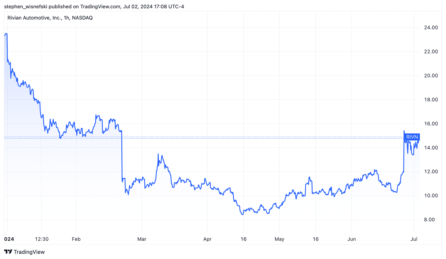 Rivian stock price chart since start of 2024