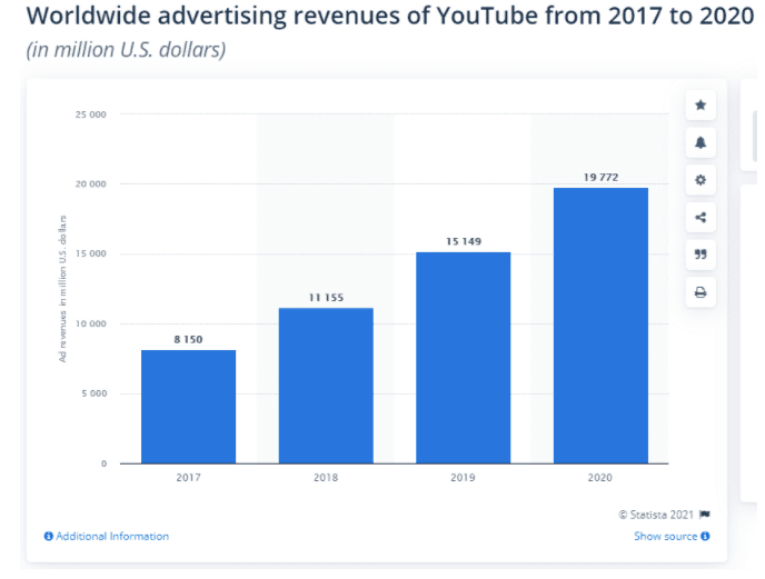 YouTube advertising revenues