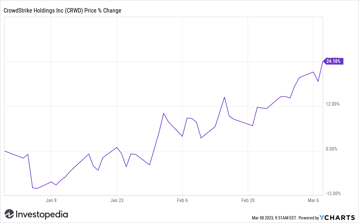 CrowdStrike (CRWD) YTD Return