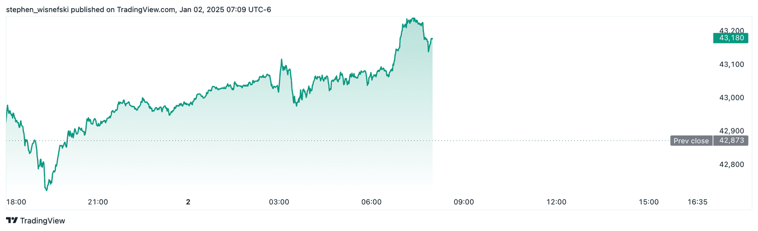 DJIA futures - Jan 2, 2025