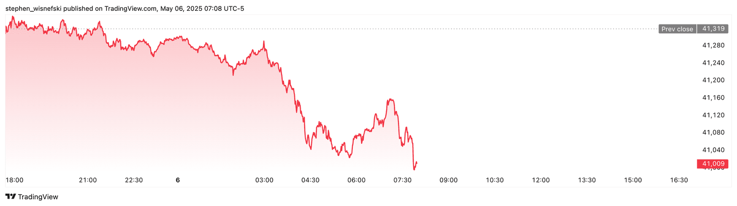 DJIA futures - May 6, 2025