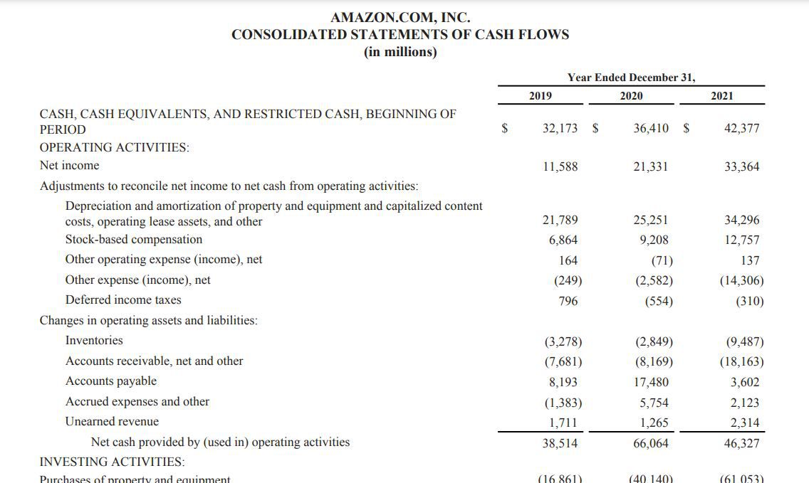 Amazon, 2021 Annual Report (Select Information)