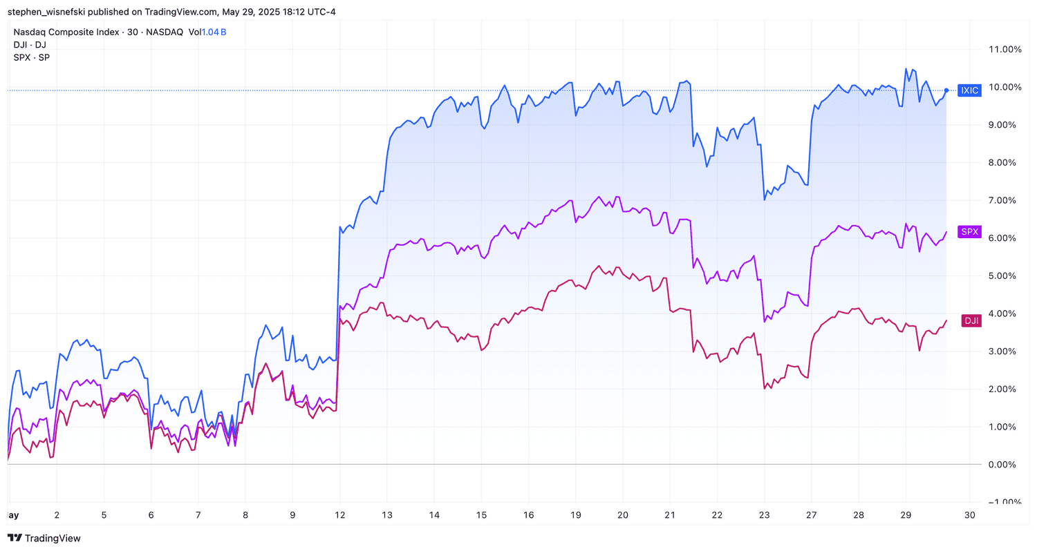 S&P 500 vs DJIA vs Nasdaq Composite May chart 