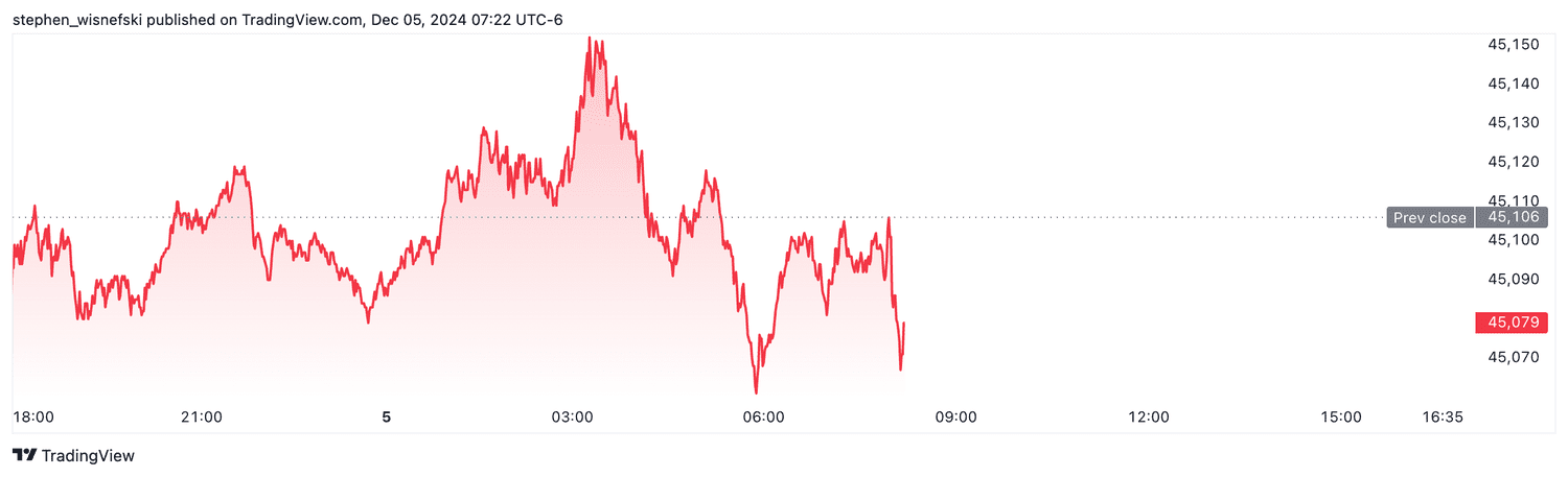 DJIA futures - Dec. 5, 2024