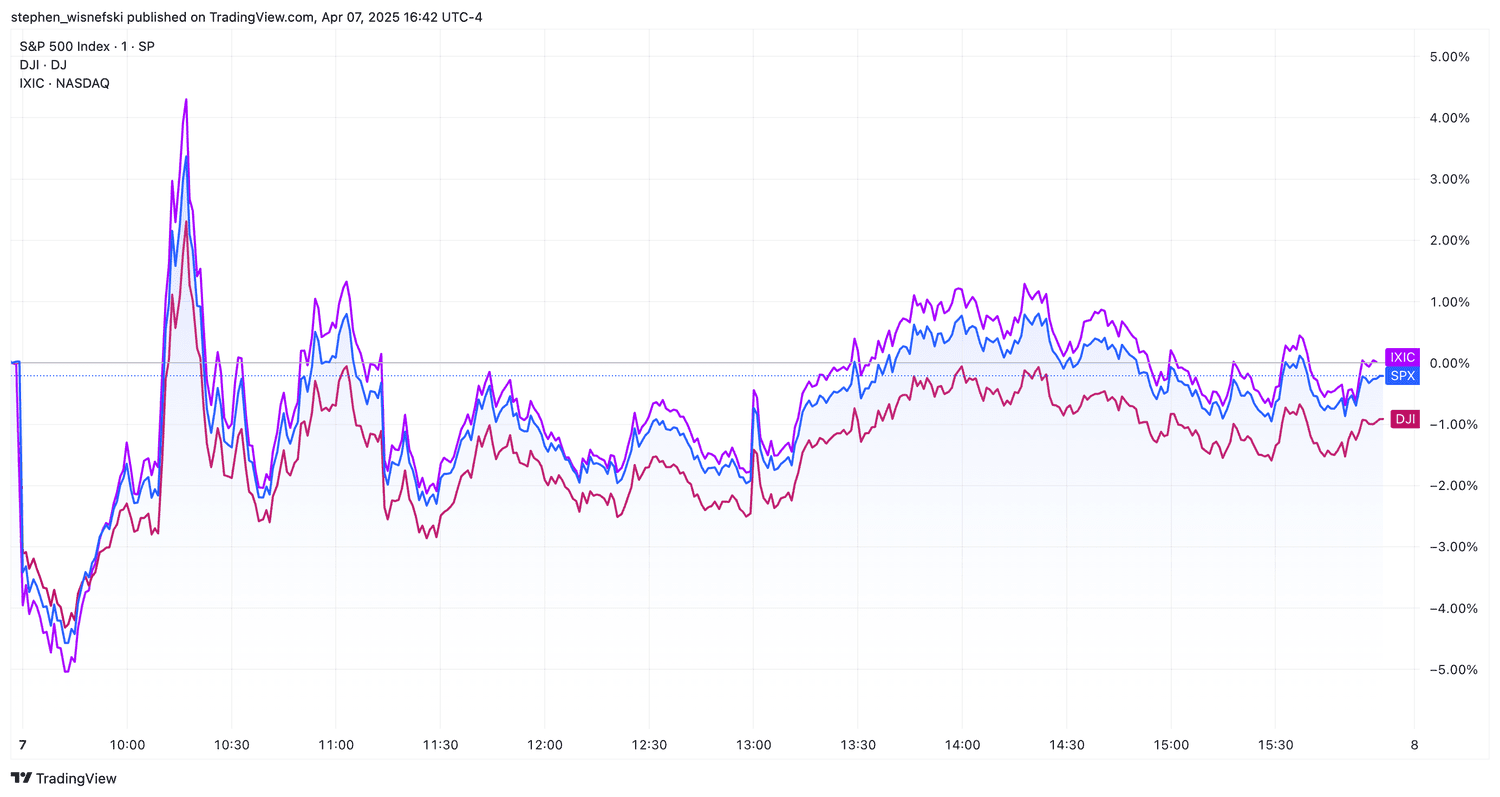 S&P 500, Nasdaq Composite, DJIA chart for April 7
