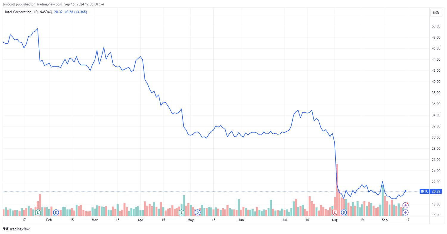 INTC year-to-date share-price performance