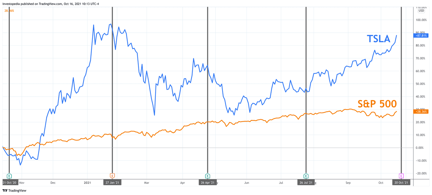 One Year Total Return for S&P 500 and Tesla