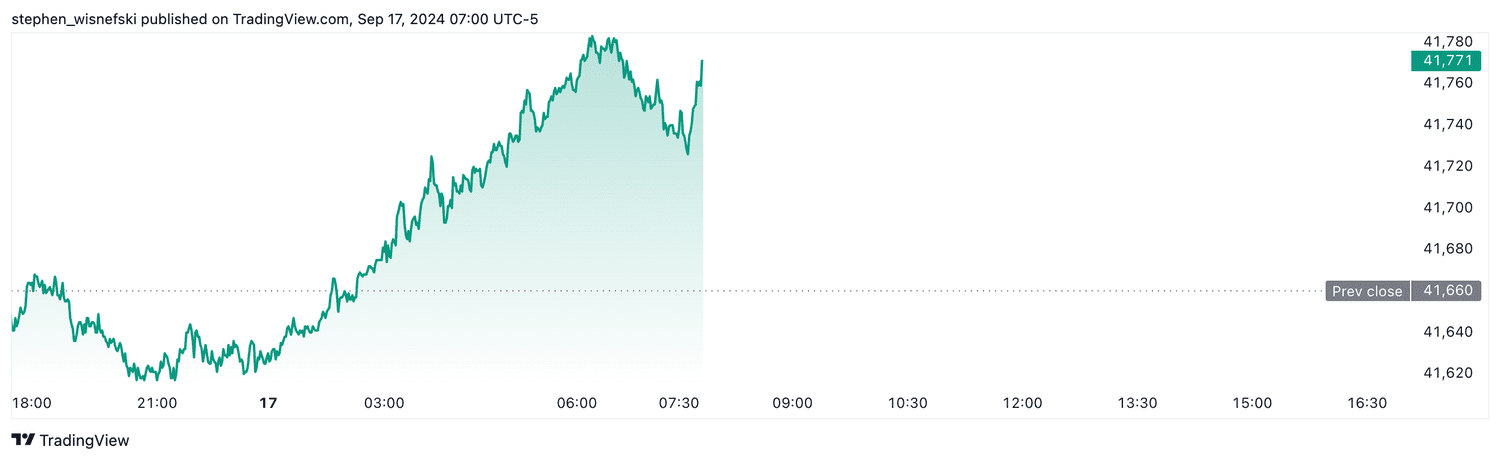 DJIA futures - Sept. 17, 2024