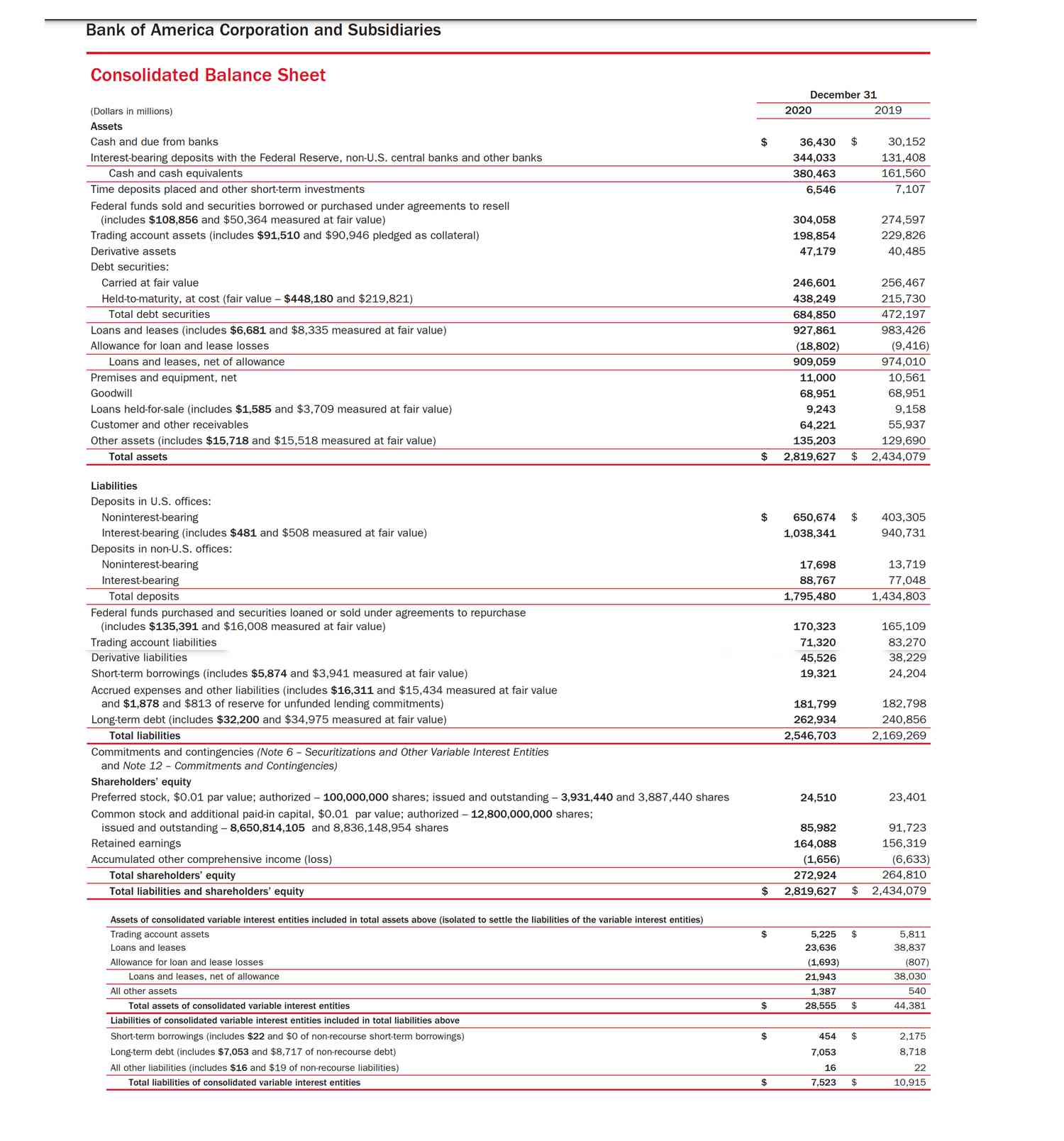 Bank of America 2020 Balance Sheet