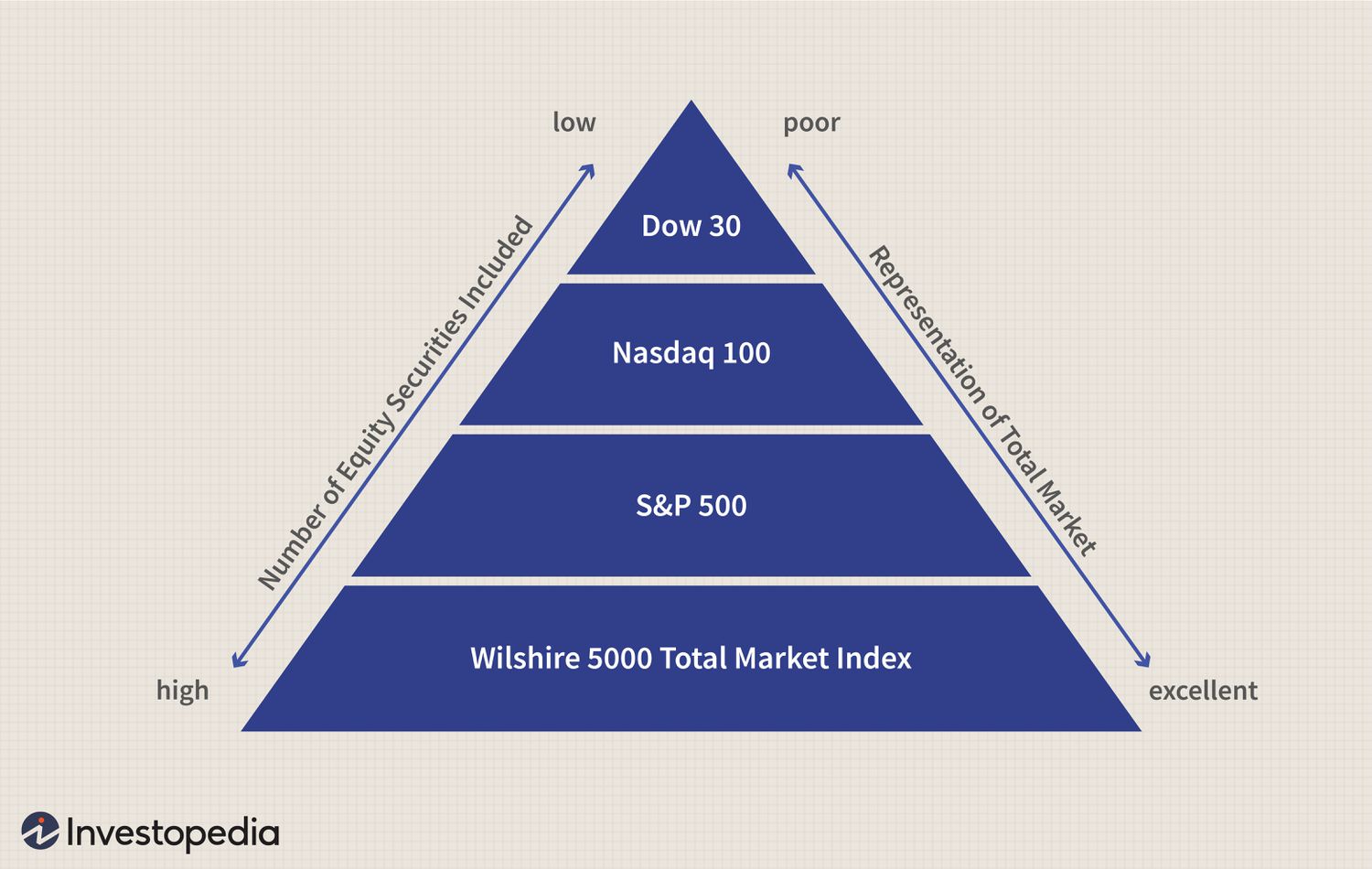 Indexes Measuring Total Stock Market