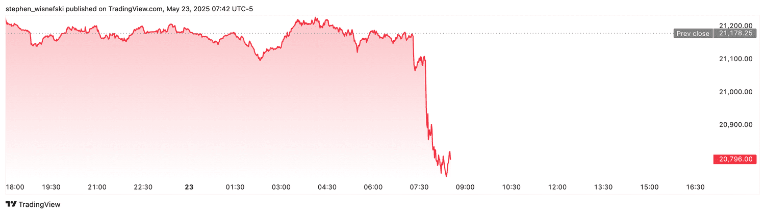 Nasdaq 100 futures - May 23, 2025