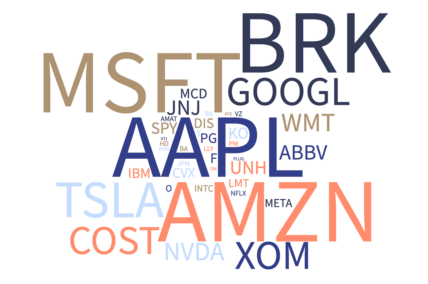 Word cloud of investor stock picks