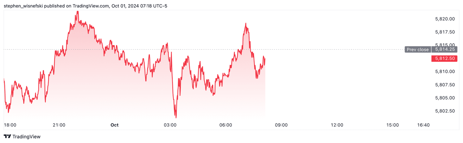 S&P 500 futures - Oct. 1, 2024