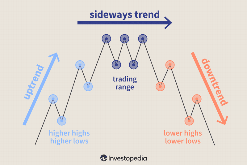 An Illustration of the three main market trends. 