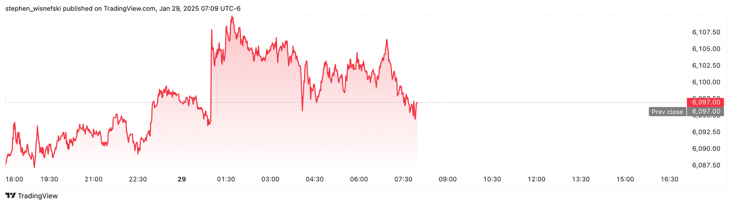 S&P 500 futures - Jan. 29, 2025