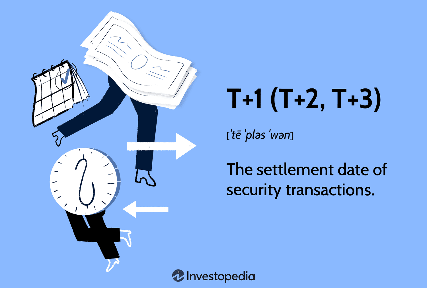 T+1 (T+2, T+3): The settlement date of security transactions.