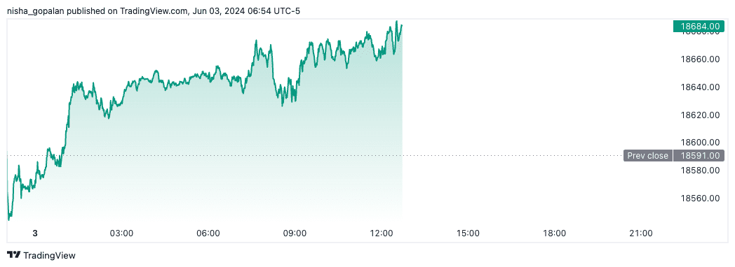 Nasdaq futures (June 3rd, 2024).