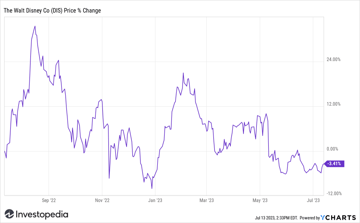 Disney (DIS) Stock Past 12 Months