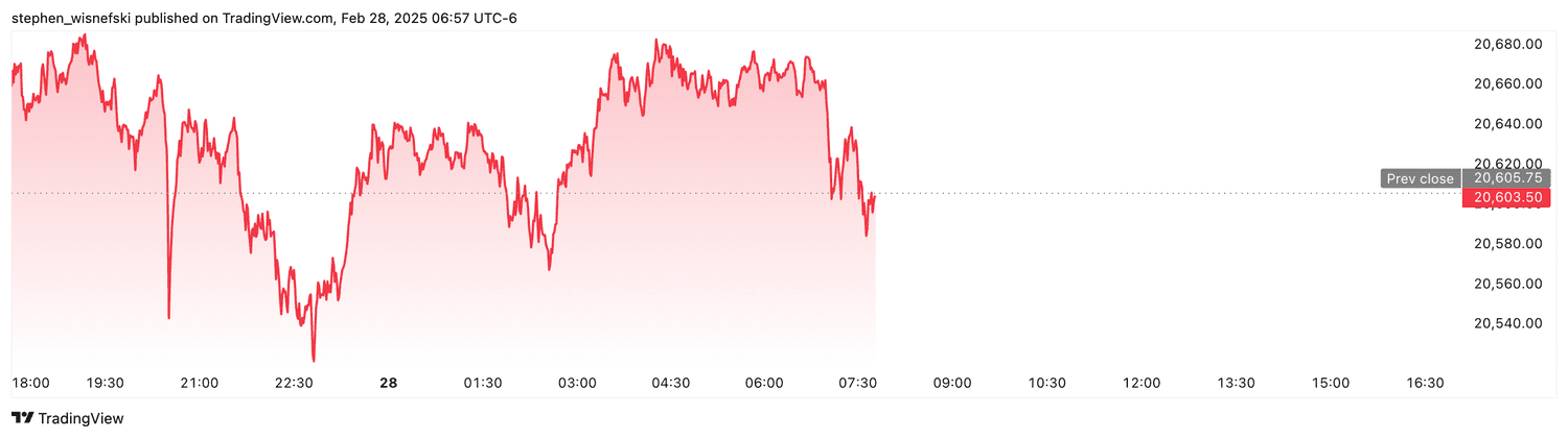 Nasdaq 100 futures - Feb. 28, 2025