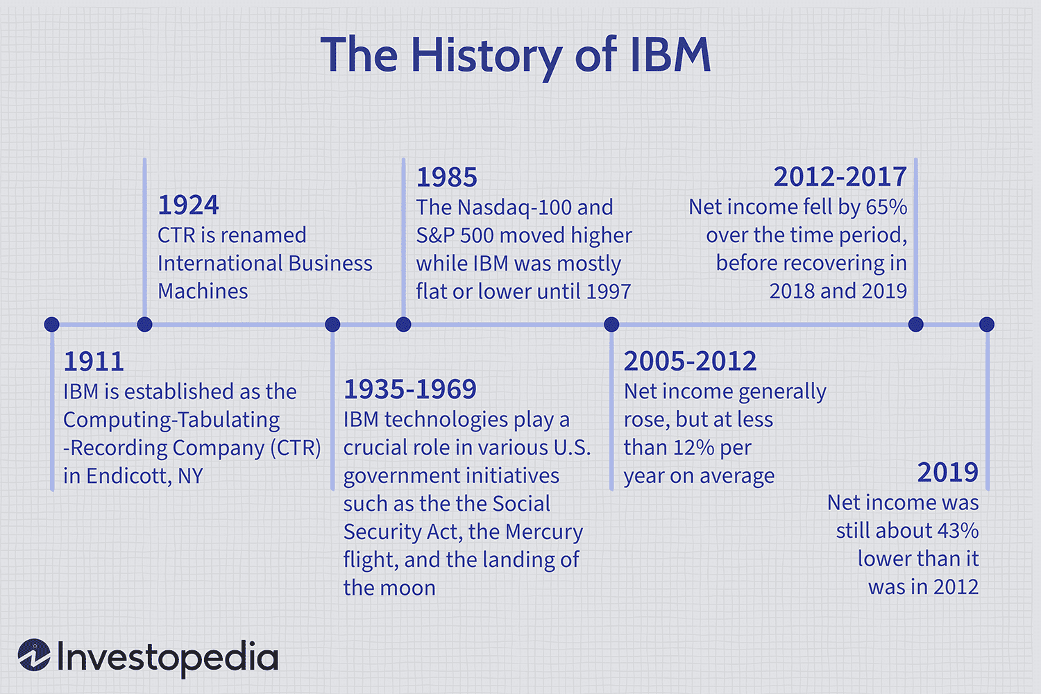 Big Blue History