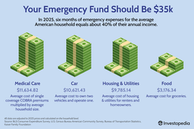 Your Emergency Fund Should Be $35k