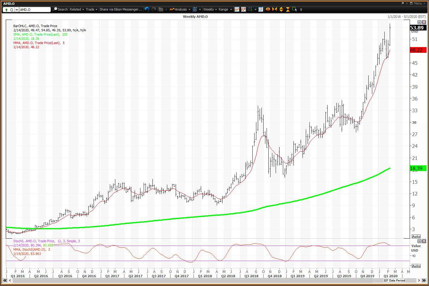 Weekly chart showing the share price performance of Advanced Micro Devices, Inc. (AMD)