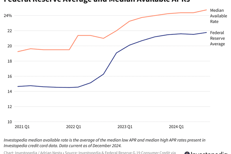 Federal Reserve Average and Median Available APRs - Dec. 2024