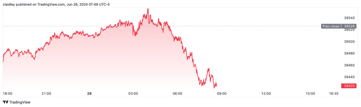 Dow futures (June 26, 2024)