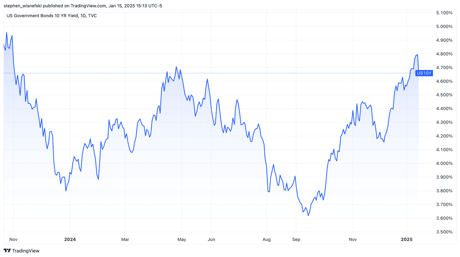 10-year Treasury Yield Chart since November 20234