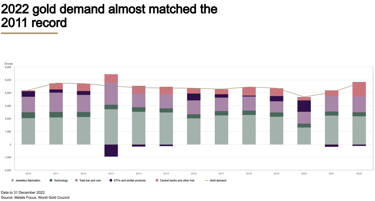 Gold Demand 2010-2022