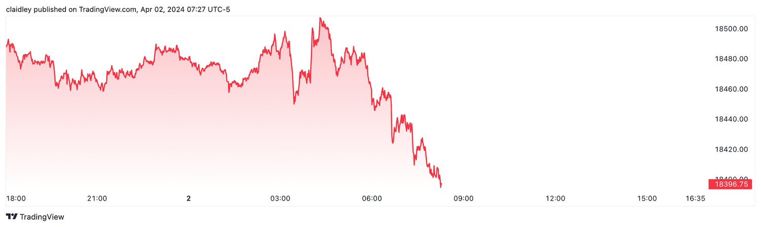 Nasdaq 100 futures (April 2, 2024)