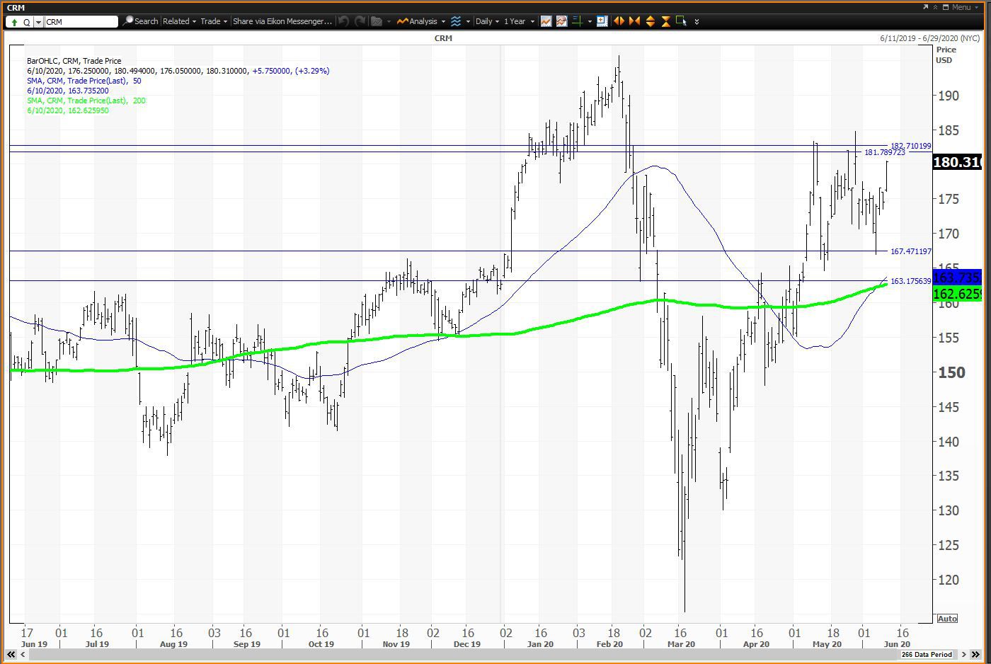 Daily chart showing the share price performance of Salesforce.com, Inc. (CRM)