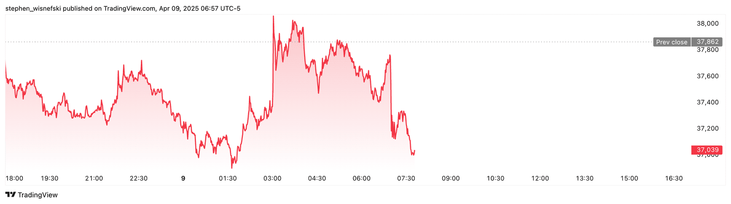 DJIA futures - April 9, 2025
