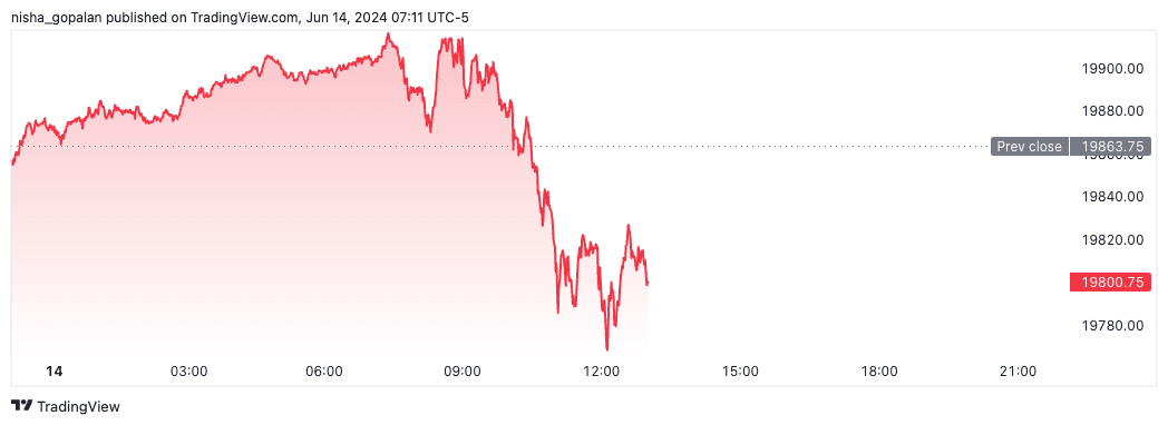 Nasdaq futures (June 14th, 2024).