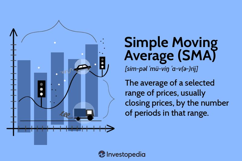 Simple Moving Average (SMA): The average of a selected range of prices, usually closing prices, by the number of periods in that range.