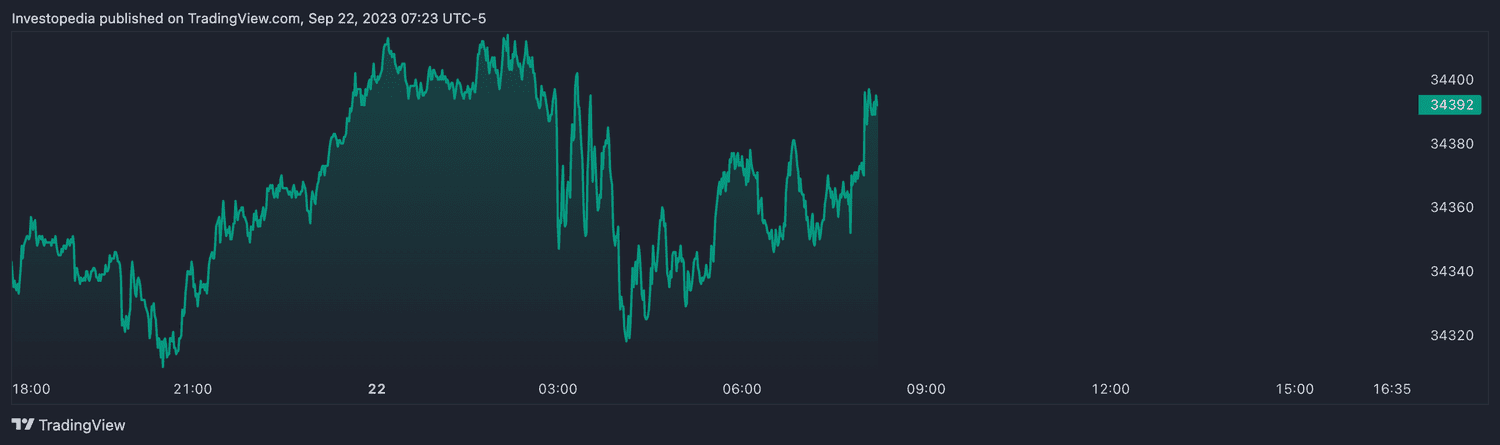 Dow futures (Sept. 22, 2023)